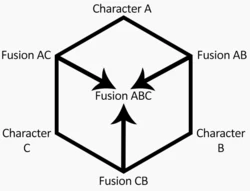 Hexafusio /Triple Fusion
