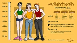 [ theKoudelka ] Weightgain-Drive: Maggie, Cid & Tanya (Complete)